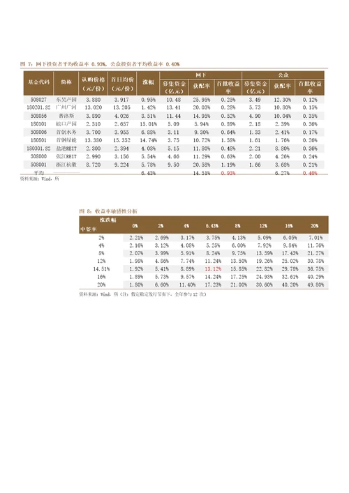 基于首批公募REITs上市的思考：“固收绝对收益产品新策略