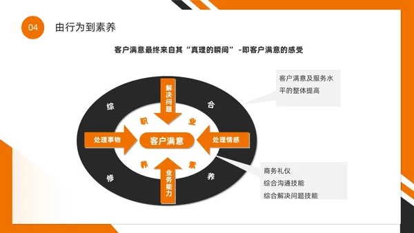 橙色简约风如何提高客户满意度PPT模版