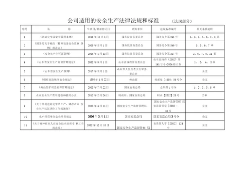 2018年公司适用的安全生产法律法规清单