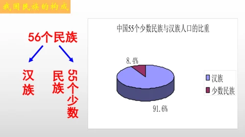 众多的人口 多民族的大家庭