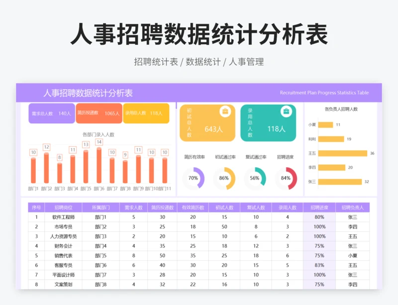 人事招聘数据统计分析表