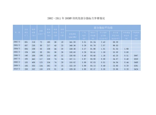 2011年度全国火电300MW级机组竞赛资料