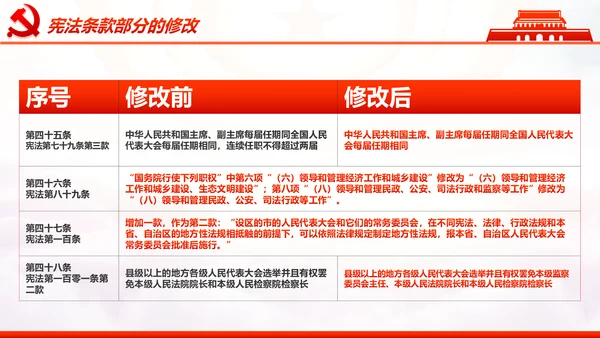 学习解读中华人民共和国宪法修正案PPT
