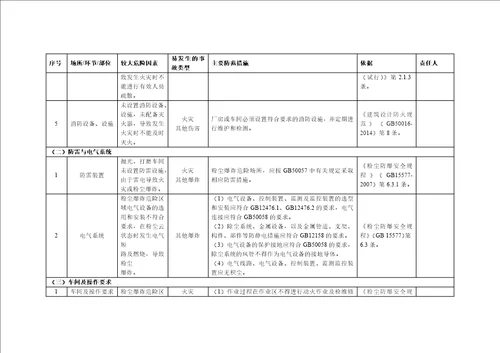 木粉尘企业安全风险清单表参考模板范本