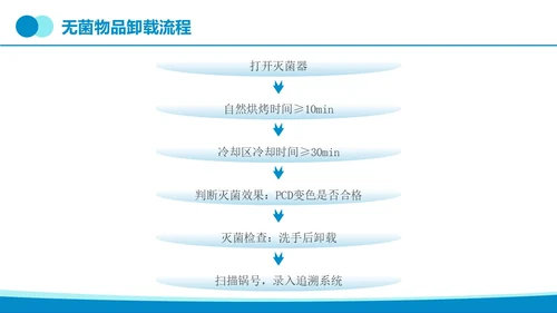 蓝色简约实拍无菌物品的管理和制度医疗培训PPT课件管理制度