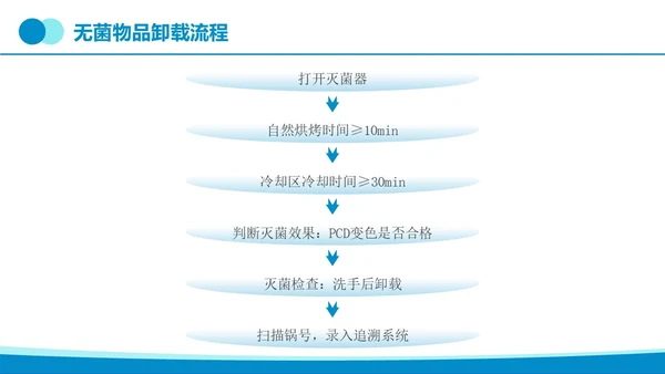 蓝色简约实拍无菌物品的管理和制度医疗培训PPT课件管理制度