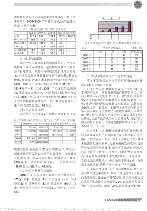 鄂尔多斯市房地产市场变化研究