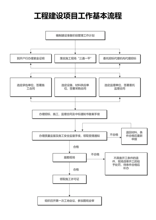 黑白简约工程建设项目工作基本流程