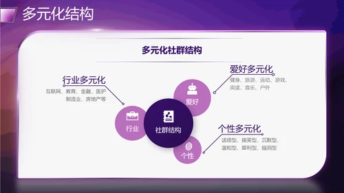 社群运营流程及策略PPT模板