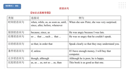 Module 7 English for you and me 模块小结课件（共56张PPT)