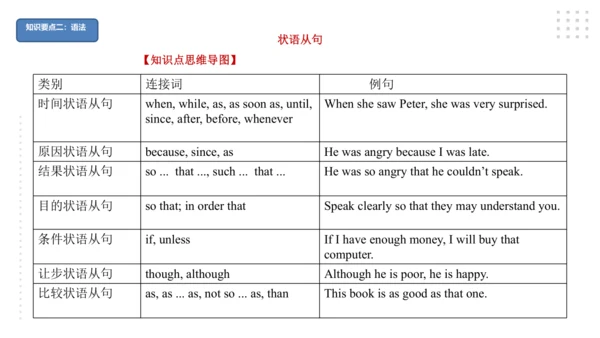Module 7 English for you and me 模块小结课件（共56张PPT)