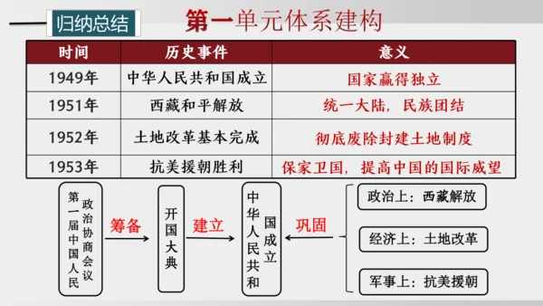 第3课_土地改革（课件）2024-2025学年统编版八年级历史下册