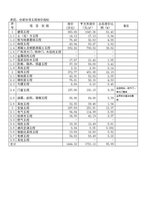 高层住宅造价指标分析