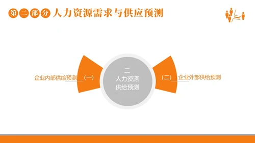 2023年人力资源规划人力资源人事企业商务培训PPT课件职业规划