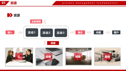 企业流程管理基本知识通用PPT模板