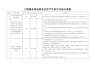 工程建设承包商安全生产不良行为扣分条款