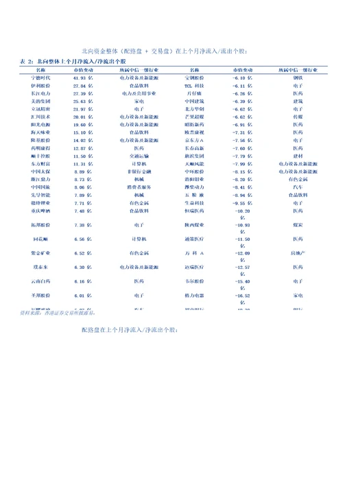 仓位和资金流：基金发行回落，资金流看好金融消费新能源