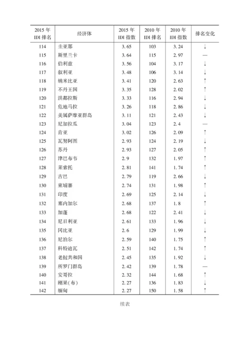 信息通信技术发展指数排名.docx