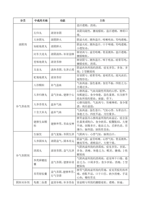 中药学专业知识中成药汇总