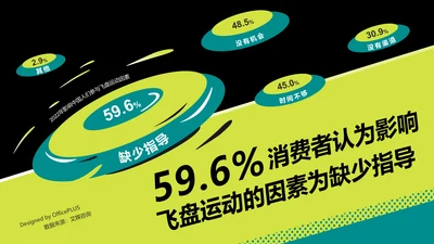 59.6%消费者认为影响飞盘运动的因素为缺少指导