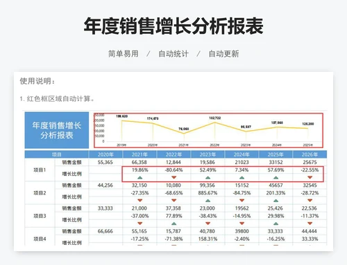 年度销售增长分析报表