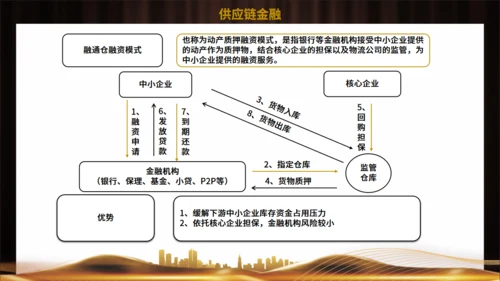 供应链金融风控管理培训通用PPT模板