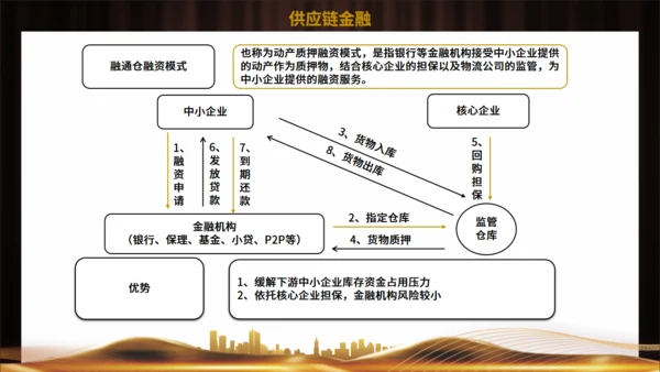 供应链金融风控管理培训通用PPT模板