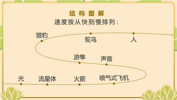 部编版五年级上第七课什么比烈豹的速度更快PPT模板