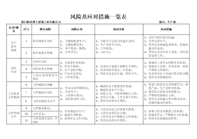 ISO9001生产部风险和应对措施一览表