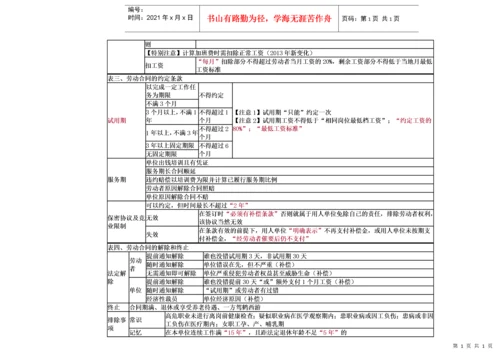 经济法基础-重点归纳资料.docx