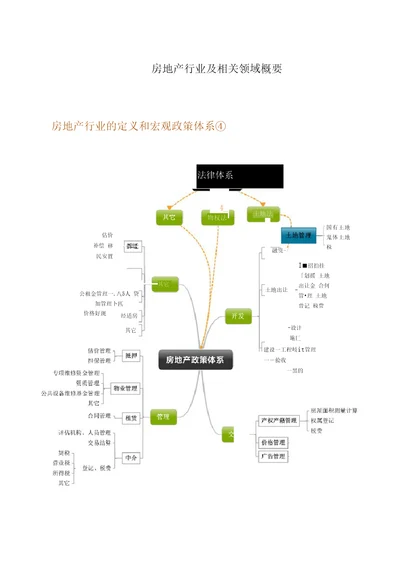 房地产行业研究课题