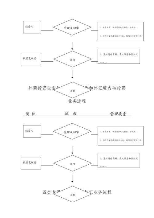 外商投资企业外汇登记业务流程.docx