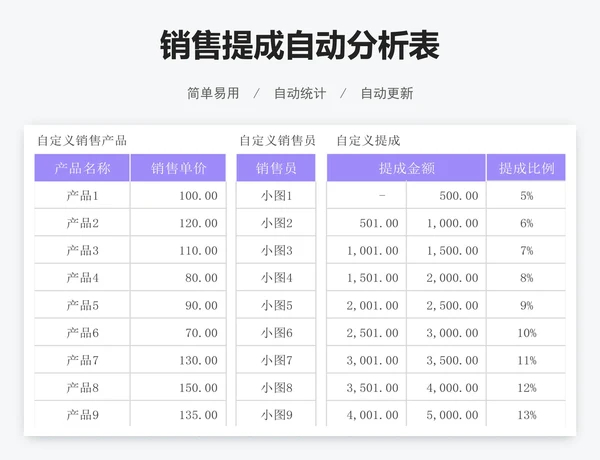 销售提成自动分析表