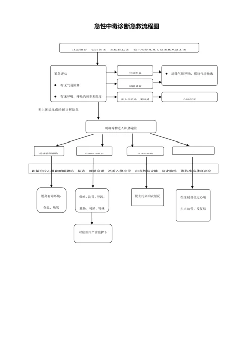 急诊科各急救标准流程图.docx