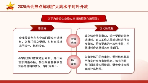 2025两会热点解读扩大高水平对外开放ppt