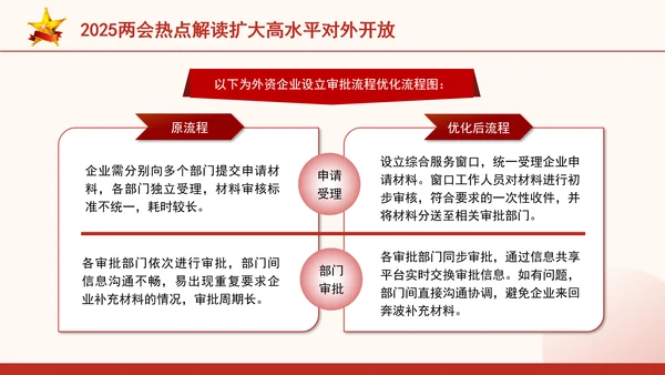2025两会热点解读扩大高水平对外开放ppt
