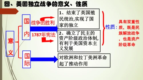 部编版历史九年级上册第18课《美国的独立》教学课件