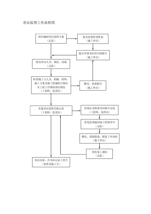 深基坑工程监理实施细则.docx