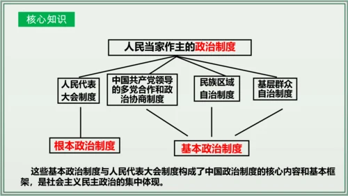 《讲·记·练高效复习》 第三单元 人民当家作主 八年级道德与法治下册 课件(共33张PPT)