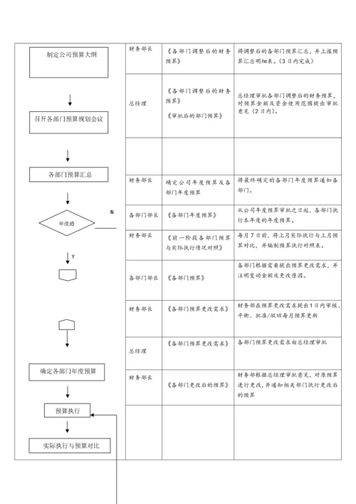 07财务预算管理流程.docx