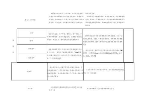 焊接方法分类、特点及应用