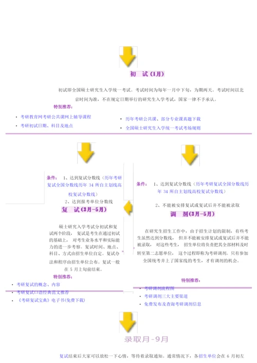 考研流程图.docx
