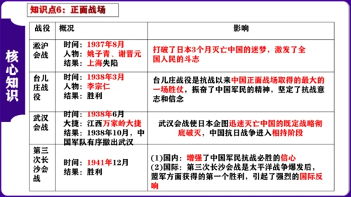 第六单元  中华民族的抗日战争 核心素养时代大单元复习课件