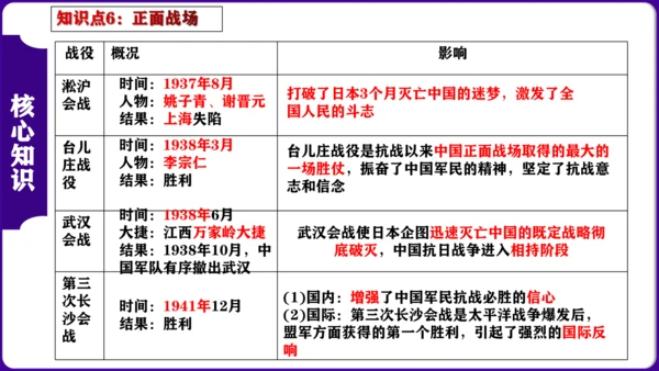 第六单元  中华民族的抗日战争 核心素养时代大单元复习课件
