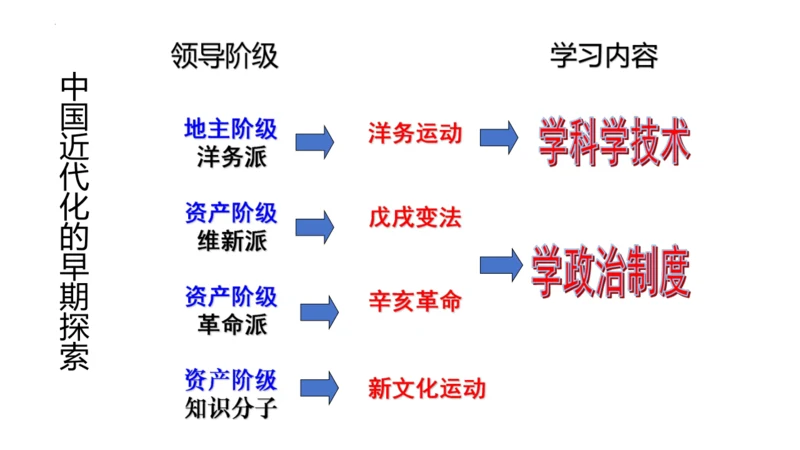 第12课 新文化运动 课件 2024--2025学年部编版八年级历史上册