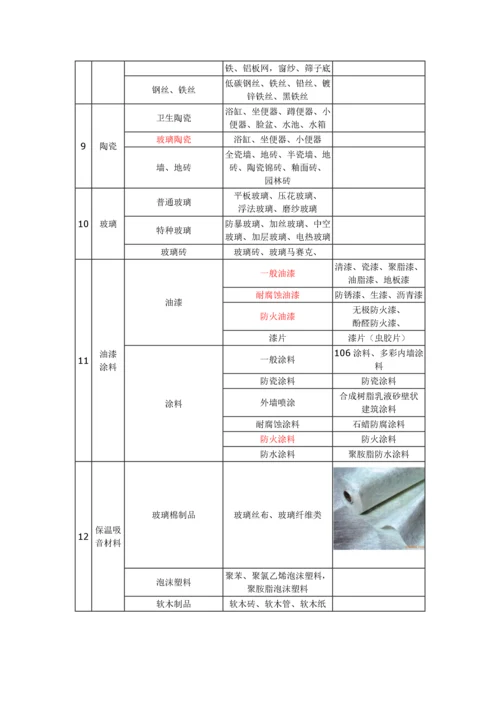 建筑材料标准(土建、装修)进场材料验收标准.docx