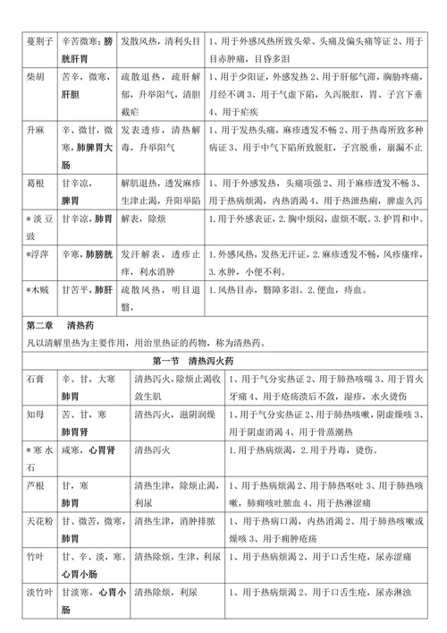 中药学知识表格