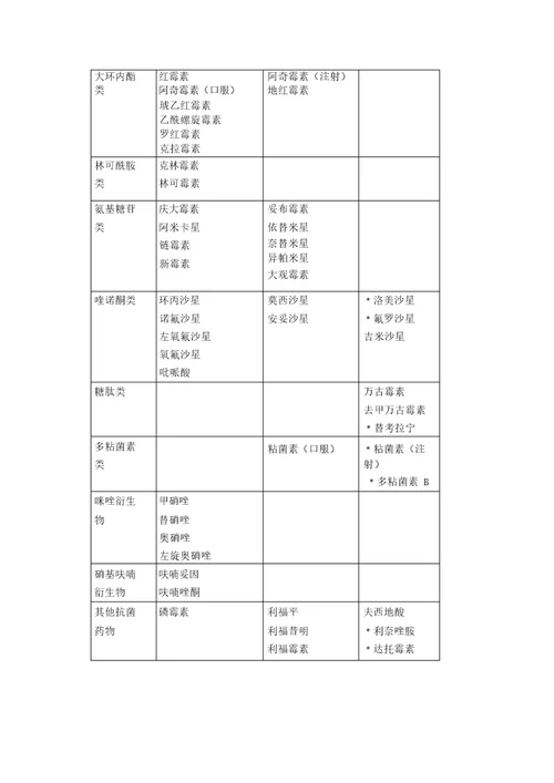 抗菌药物使用分级表格