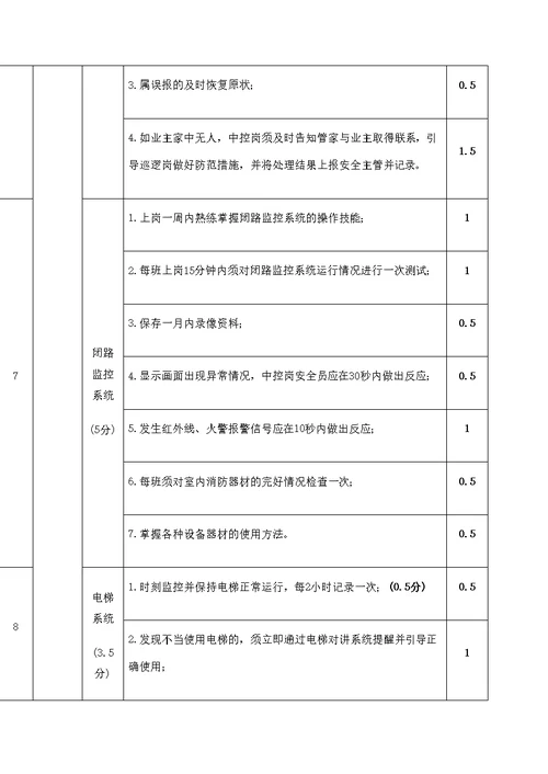 金地物业安全管理服务考核标准小区