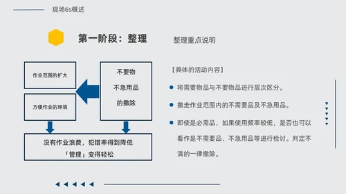 黄蓝双色简约几何现场6S和目视化改善安全教育PPT模板6S管理培训